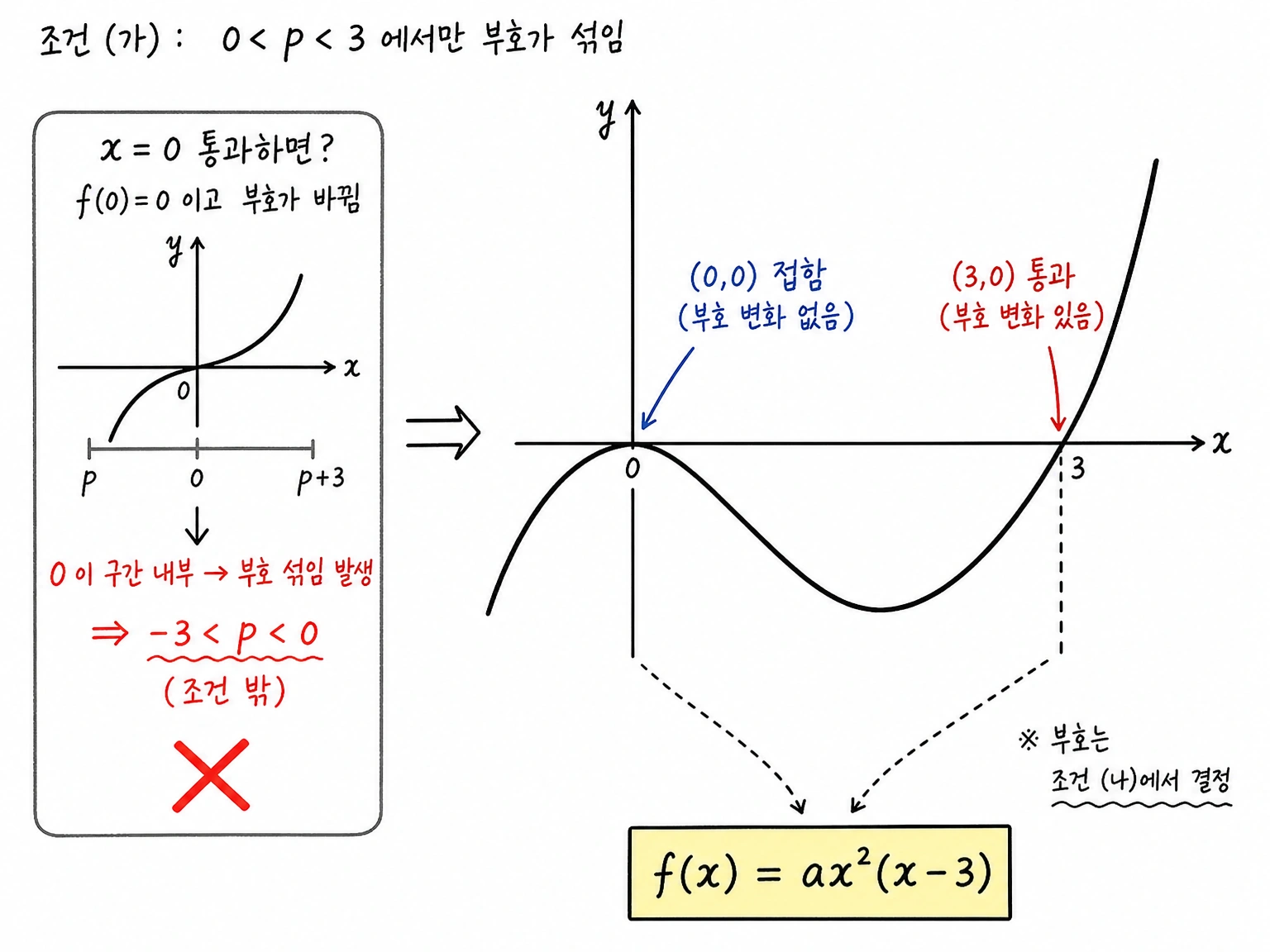 조건 가에서 x=0은 접하고 x=3은 통과해야 하므로 f(x)=ax^2(x-3) 꼴이 됨을 보여 주는 삼차함수 그래프.
