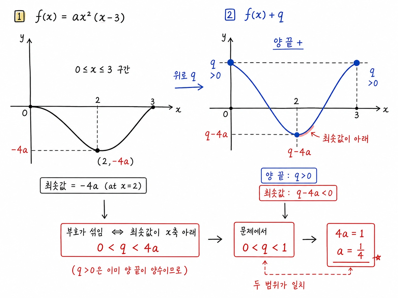 함수 f(x)+q의 부호가 섞이는 q의 범위를 양 끝 값과 최솟값 q-4a로 비교해 0<q<4a, a=1/4을 얻는 그림.