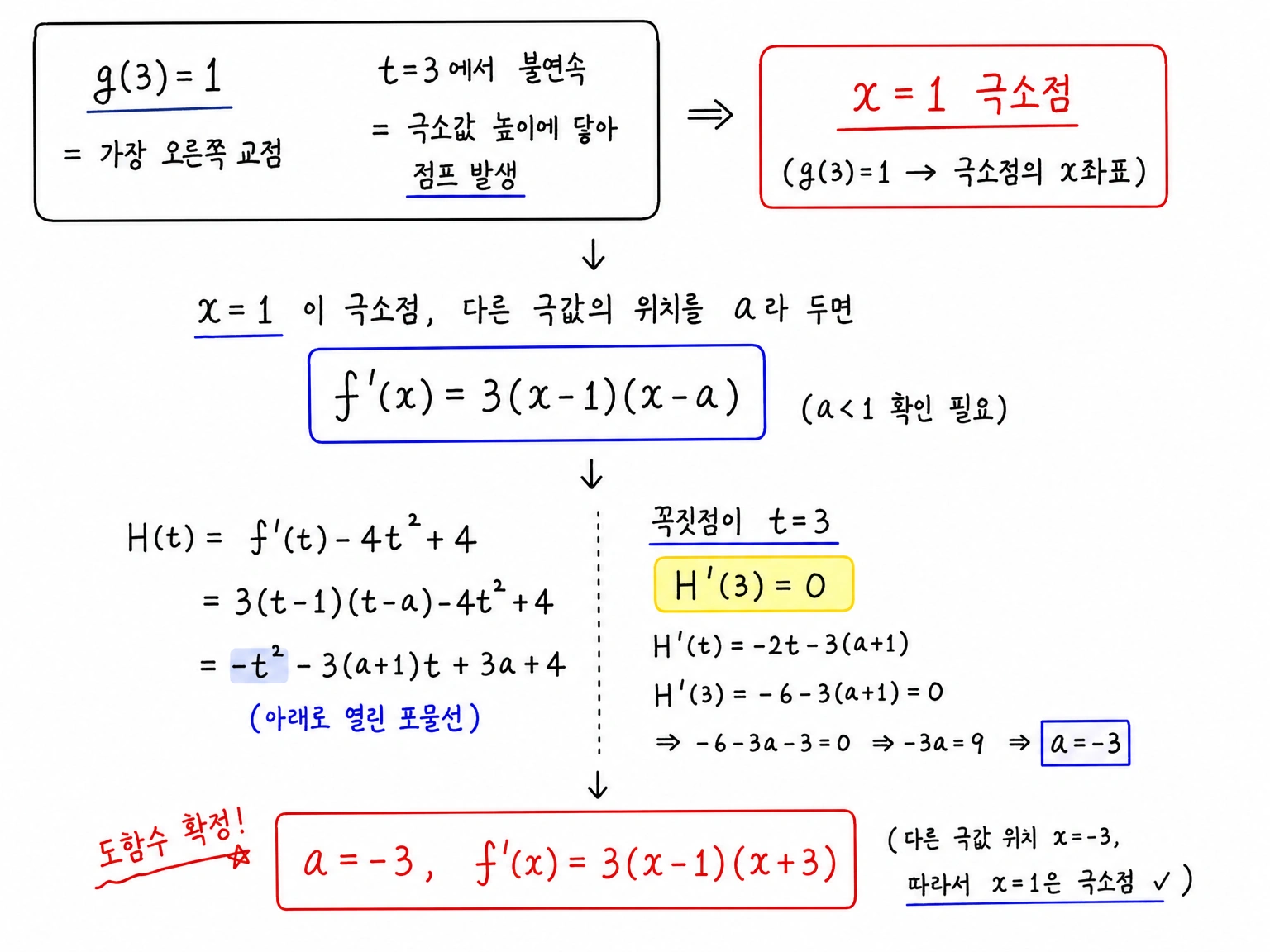 g(3)=1과 t=3에서의 꼭짓점 조건으로 도함수 f'(x)=3(x-1)(x+3)을 확정하는 계산 흐름.