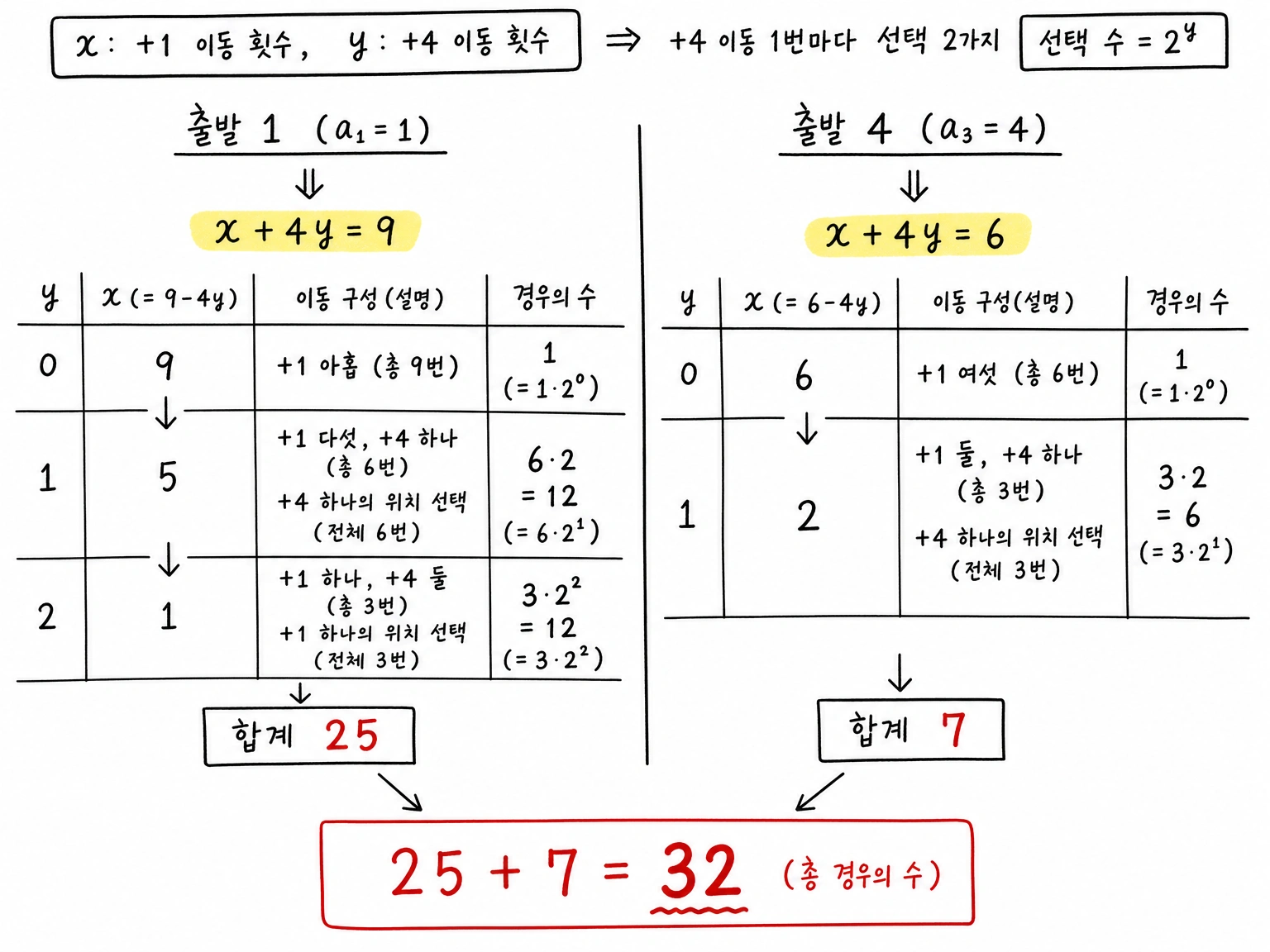 시작값 1과 4에서 값 10까지 가는 +1 이동과 +4 이동의 횟수, 이동 순서의 경우의 수, 합계를 정리한 표.