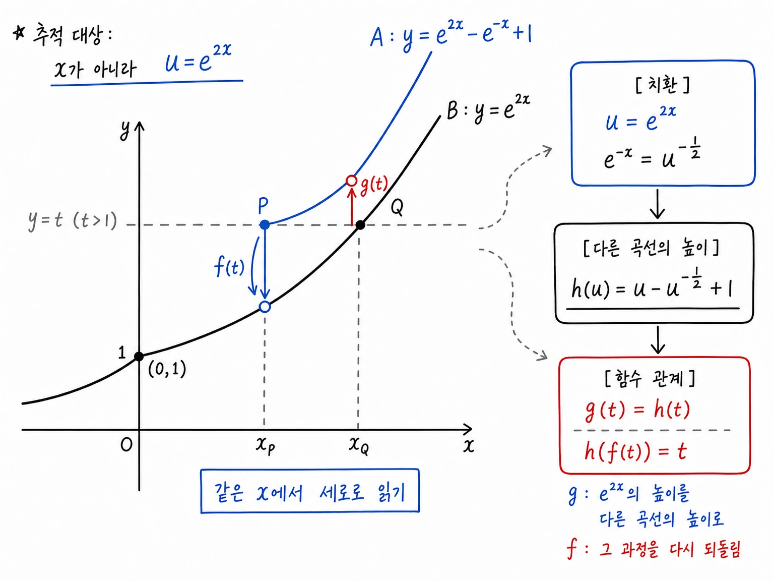 두 곡선과 수평선 y=t에서 P와 Q를 잡고, 같은 x에서 e^(2x)의 높이를 옮겨 읽어 g(t)=h(t), h(f(t))=t를 만드는 구조.
