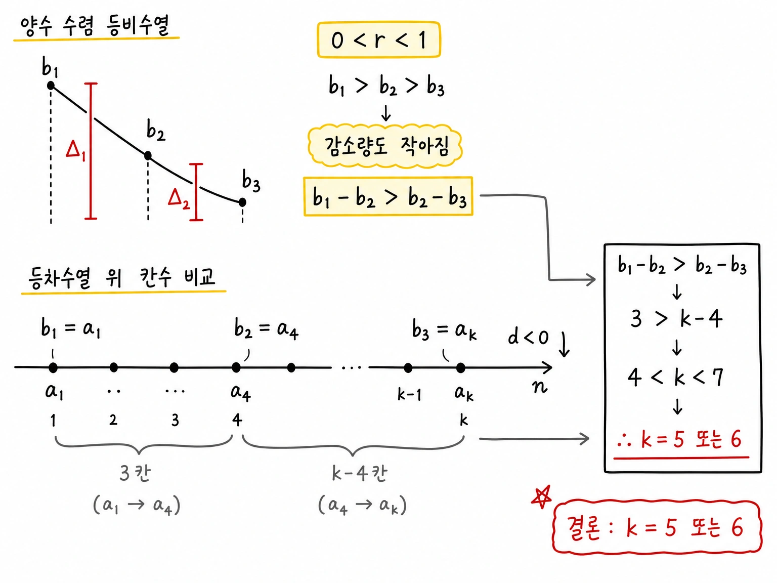 b_1=a_1, b_2=a_4, b_3=a_k를 등차수열 위에 놓고 양수 수렴 등비수열의 감소량 비교로 k=5 또는 6을 얻는 구조.
