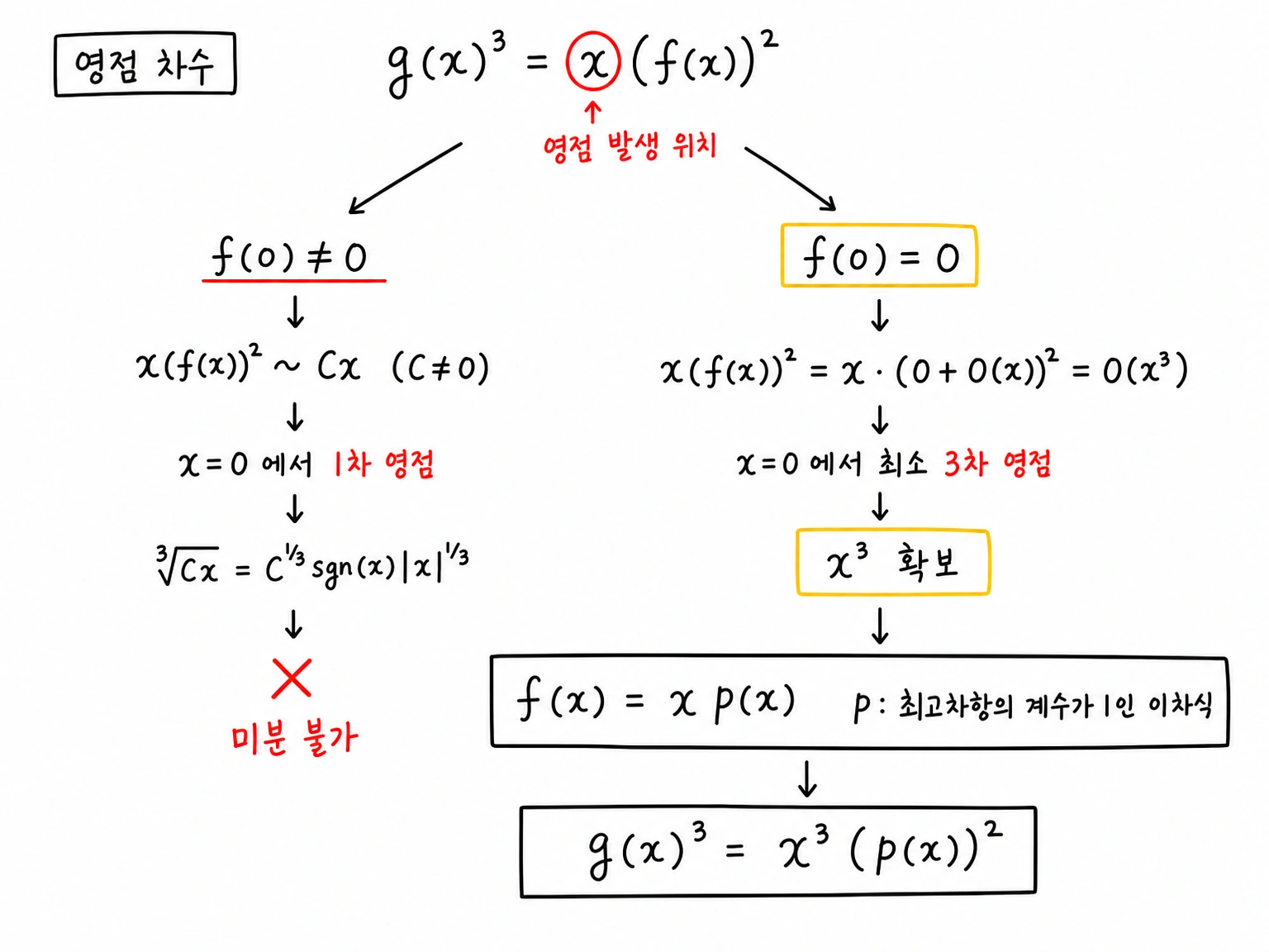 세제곱근 안쪽의 영점 차수로 f(0)=0과 f(x)=xp(x) 구조를 얻는 과정.