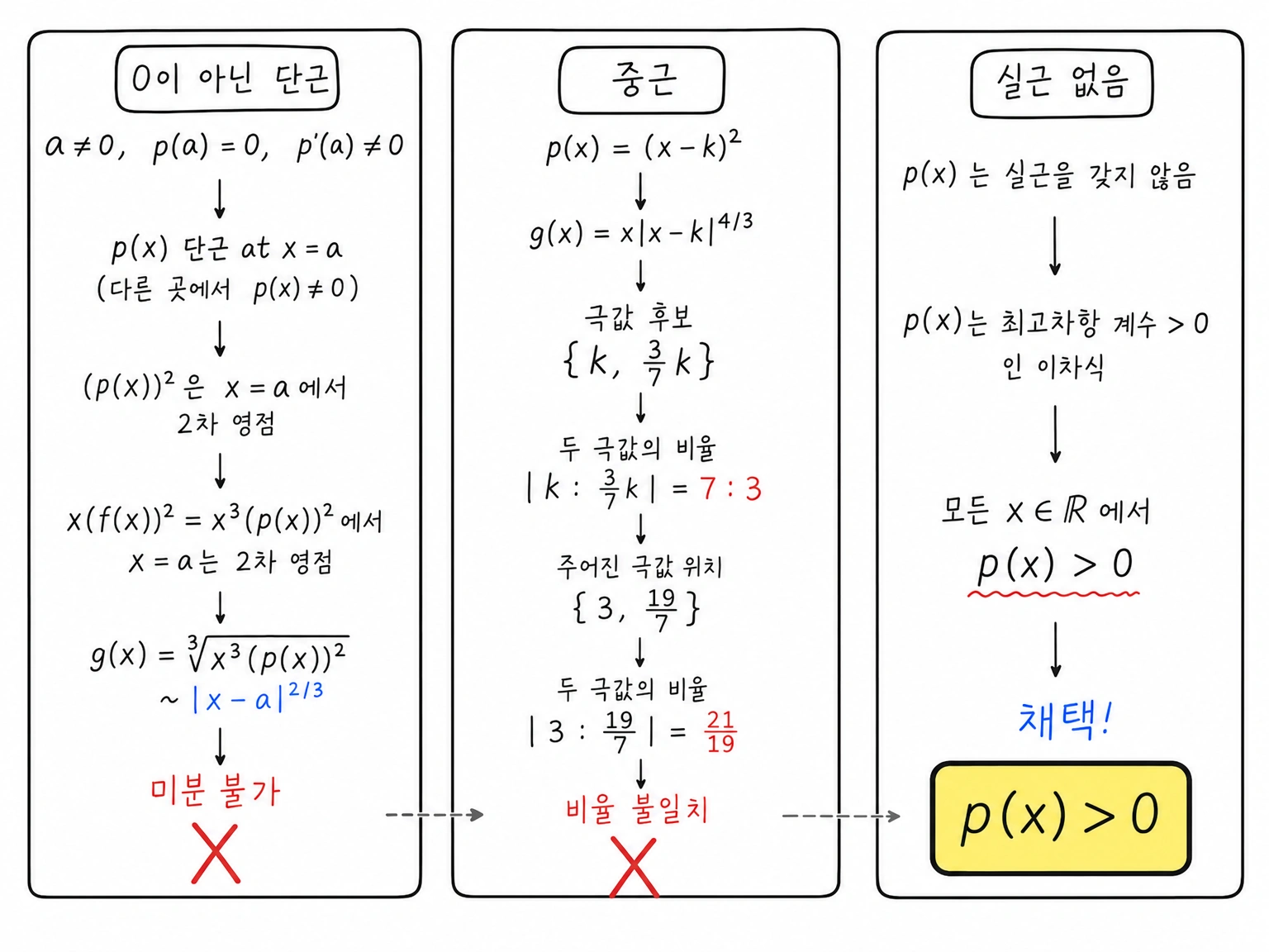 p의 단근과 중근 가능성을 제거하고 p(x)>0인 경우만 남기는 케이스 분류.