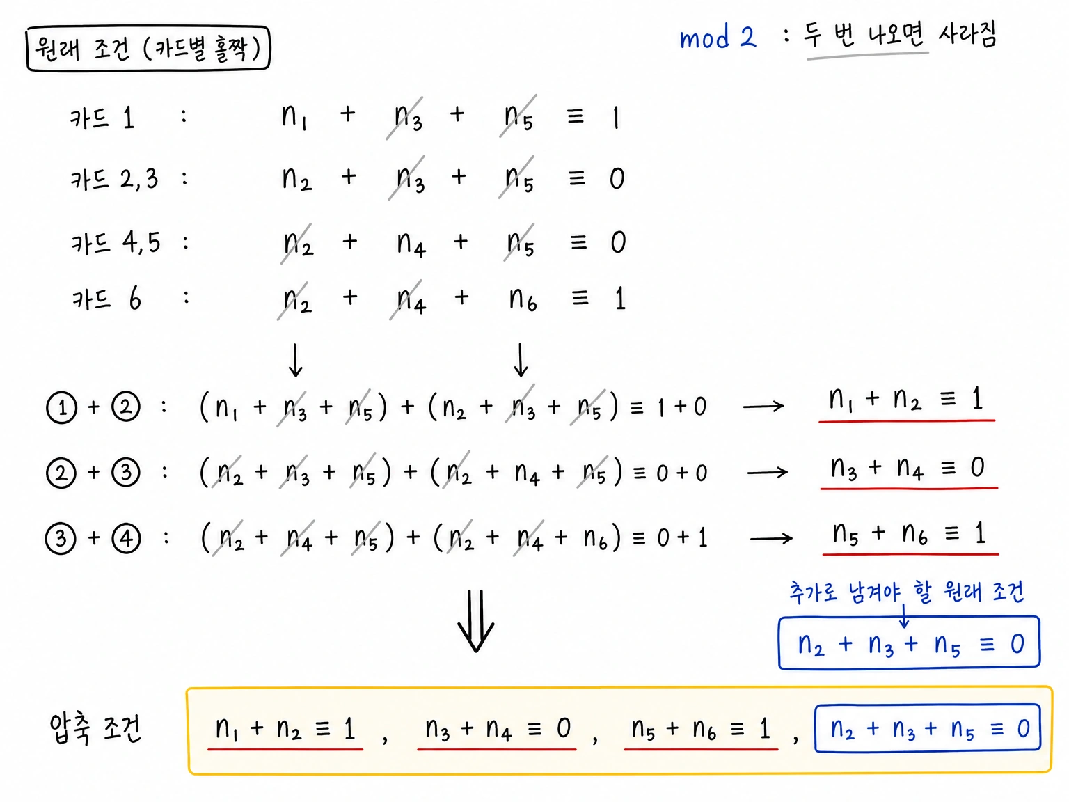 카드별 조건을 서로 더해 네 번 시행의 홀짝 조건을 압축하는 흐름.