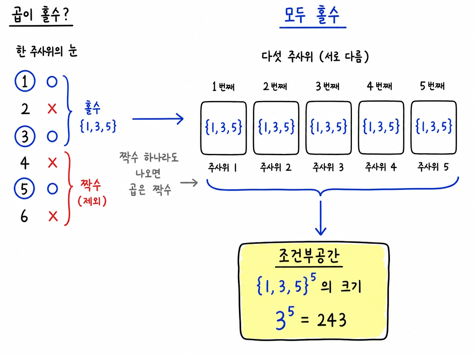 곱이 홀수일 때 각 주사위의 눈은 1, 3, 5로 제한되고 조건부공간의 크기가 3의 5제곱, 즉 243이 되는 구조.