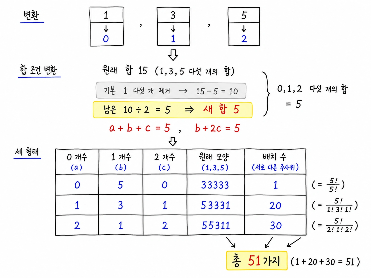 1, 3, 5를 0, 1, 2로 바꾸어 합 15 조건을 새 합 5 조건으로 만들고, 가능한 세 분포의 배치 수를 1, 20, 30으로 세는 표.