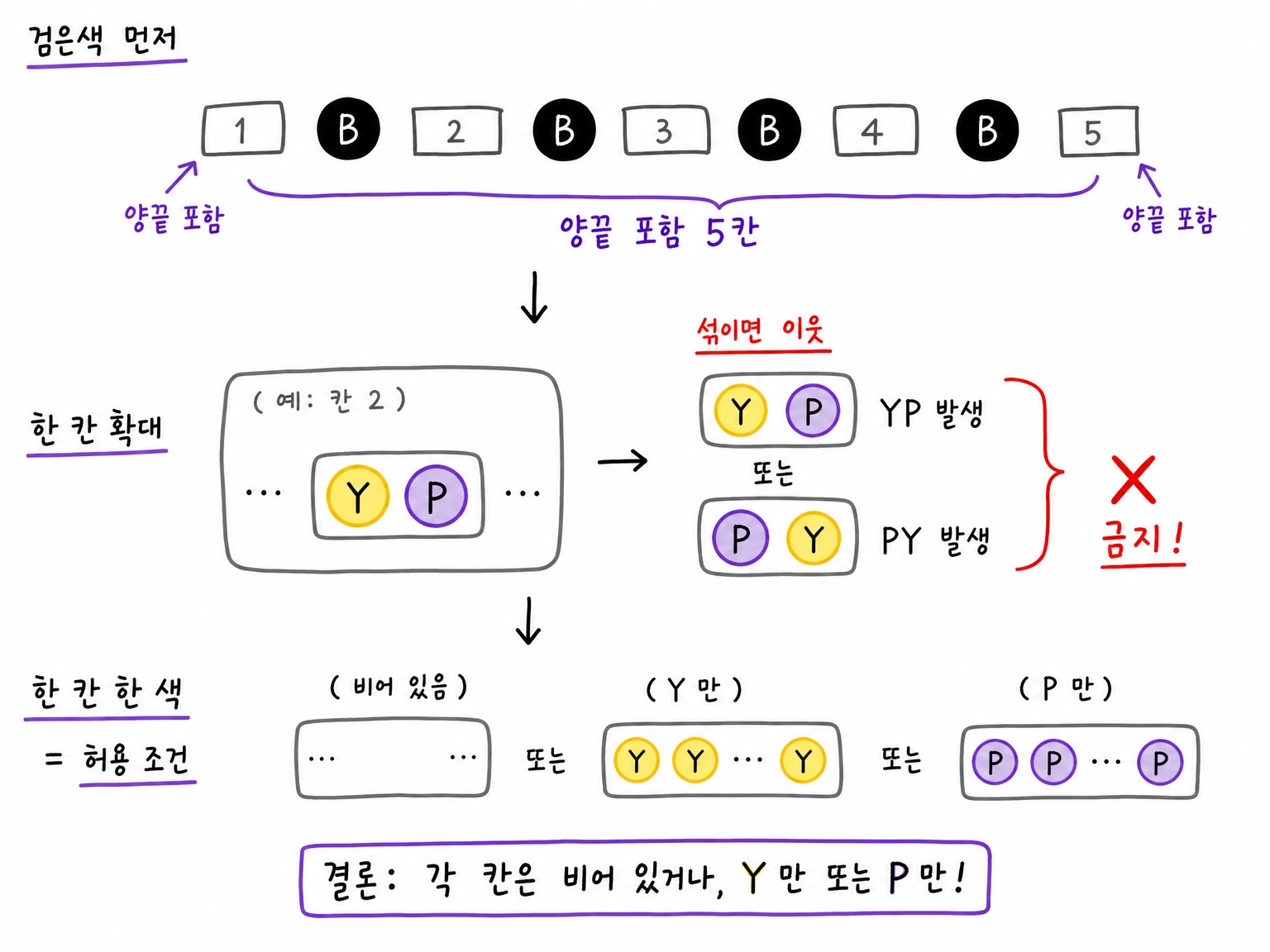 검은색 공 4개를 먼저 놓으면 양끝을 포함해 5개의 칸이 생기고, 한 칸에 노란색과 보라색이 섞이면 YP 또는 PY가 생겨 금지된다는 구조.