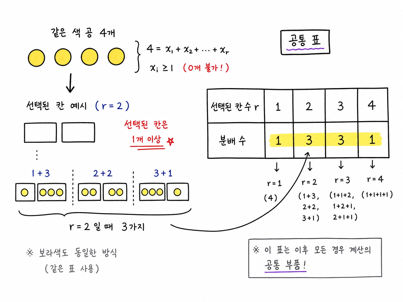 같은 색 공 4개를 선택된 r개의 칸에 1개 이상씩 나누어 넣을 때 r=1,2,3,4에 대한 분배 수가 1,3,3,1로 정리되는 표.