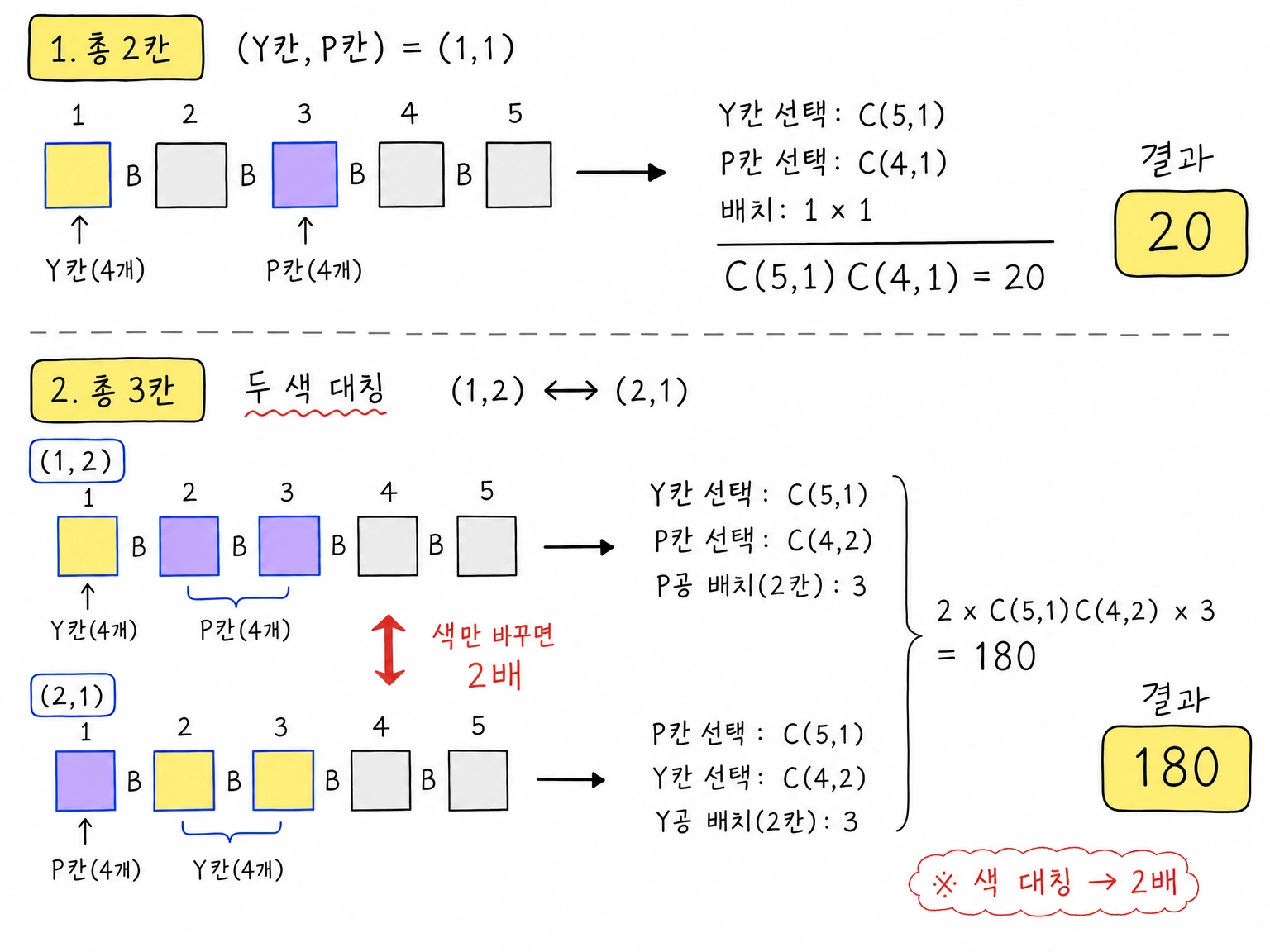총 2칸을 쓰는 경우 20가지와 총 3칸을 쓰는 경우를 색 대칭으로 묶어 180가지로 계산하는 그림.